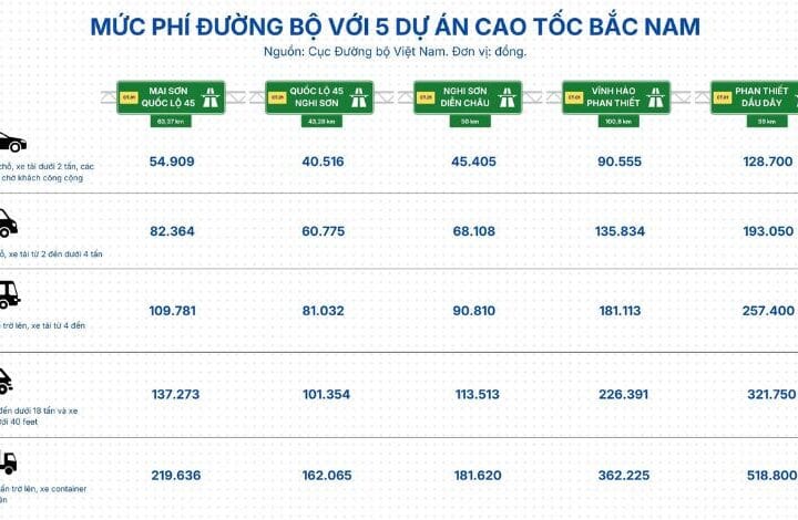Bảng phí đường bộ 5 tuyến cao tốc Bắc – Nam mới nhất 2026