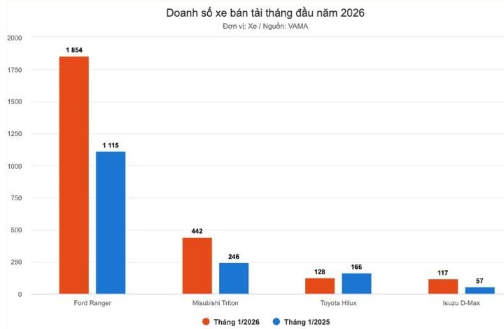 Thị trường xe bán tải tháng 1: Ford Ranger vô đối, Isuzu D-Max bám đuổi ngoạn mục